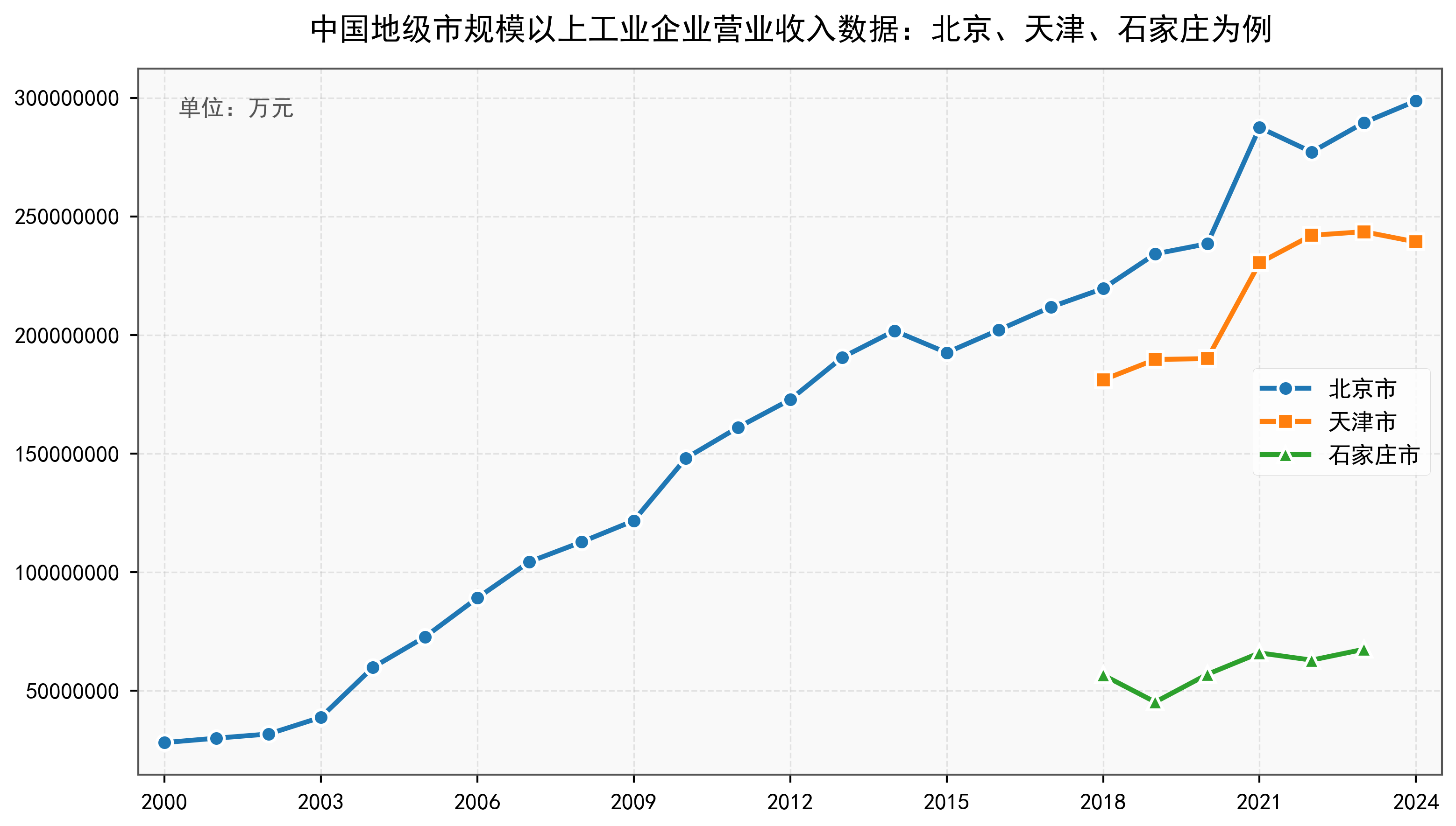 中国地级市规模以上工业企业营业收入数据：2000-2024年